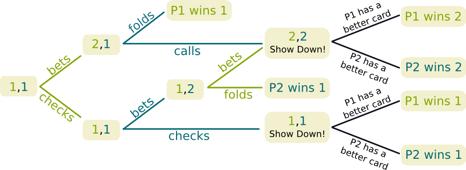 Nash Equilibrium Poker Chart