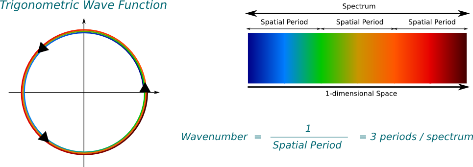 Wavenumber of Trigonometric Wave