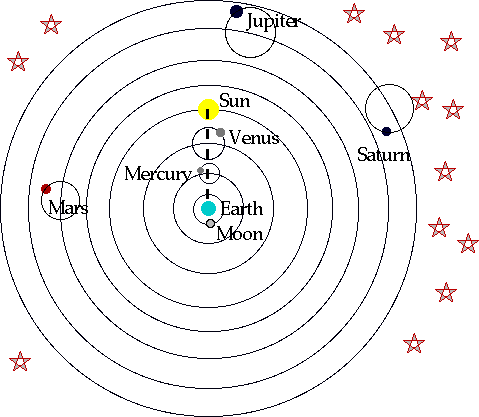 Epicycles