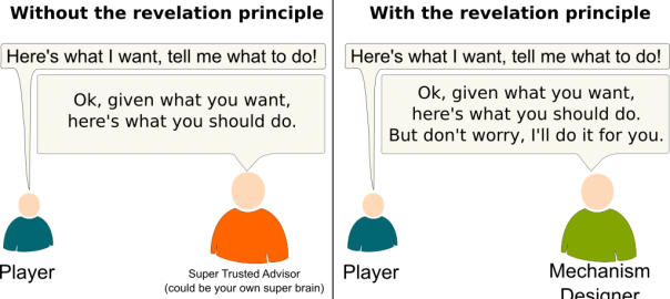 Mechanism Design and the Revelation Principle