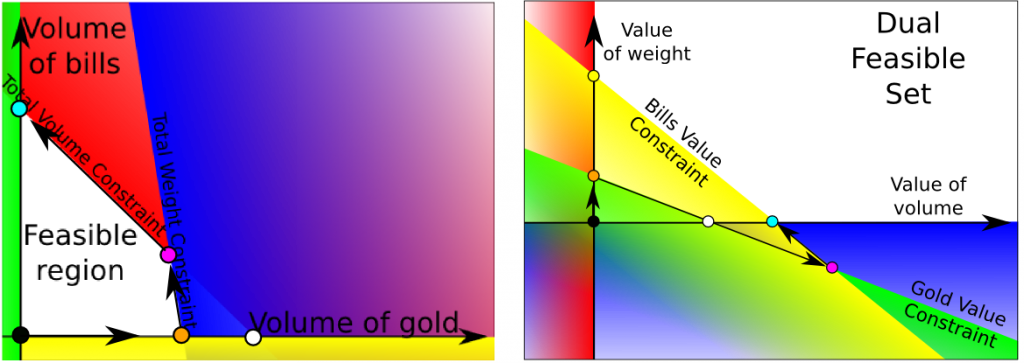 How does the simplex algorithm work?