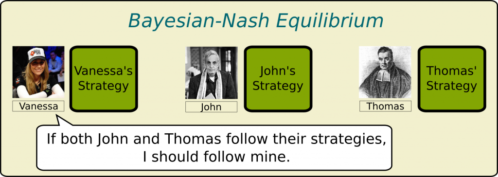 Bayesian-Nash Equilibrium