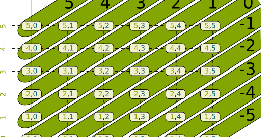 Construction and Definition of Numbers