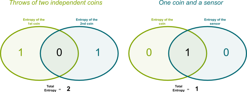 Example of Conditional Entropy