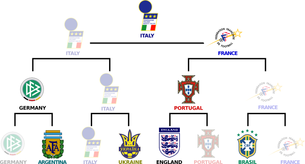 Result of 2006 World Cup