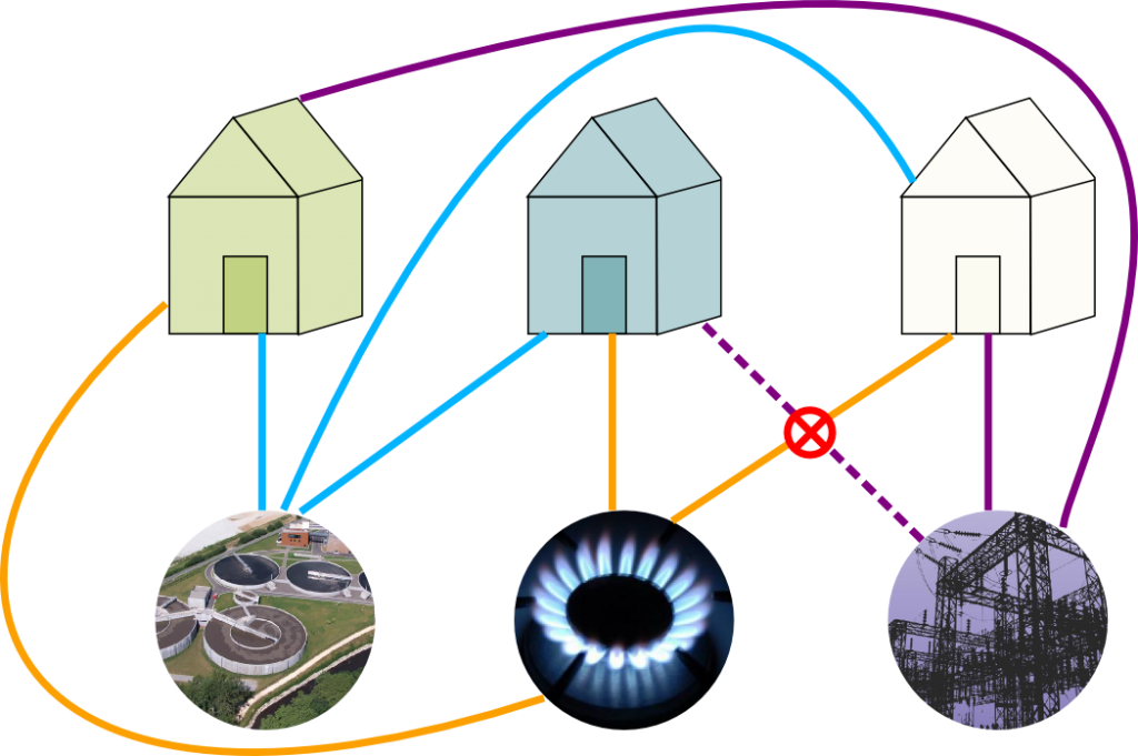 The Utilities Problem - Bad Solution